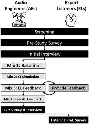 Designing audio processing strategies to enhance cochlear implant users' music enjoyment